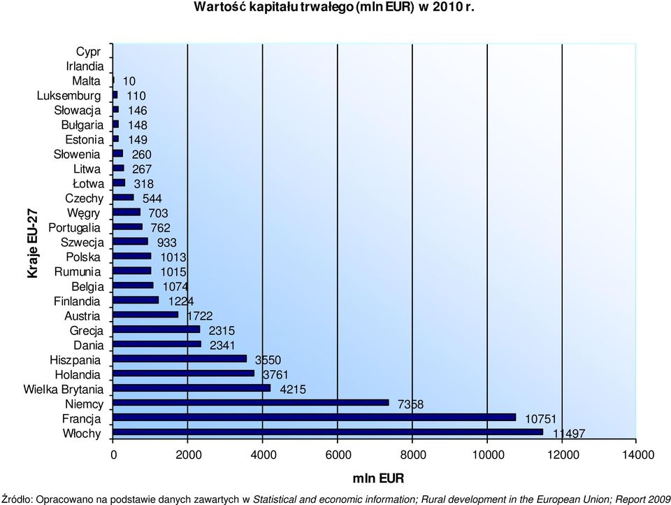 Austria Grecja Dania Hiszpania Holandia Wielka Brytania Niemcy Francja Włochy Kraje EU-27 10 110 146 148 149 260 267 318 544 703 762 933 1013