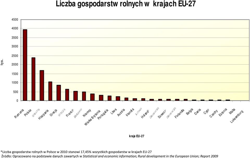 andia Sz wec ja Finlandia Belgia D ania C ypr C zechy kraje EU-27 *Liczba gospodarstw rolnych w Polsce w 2010 stanowi 17,45% wszystkich