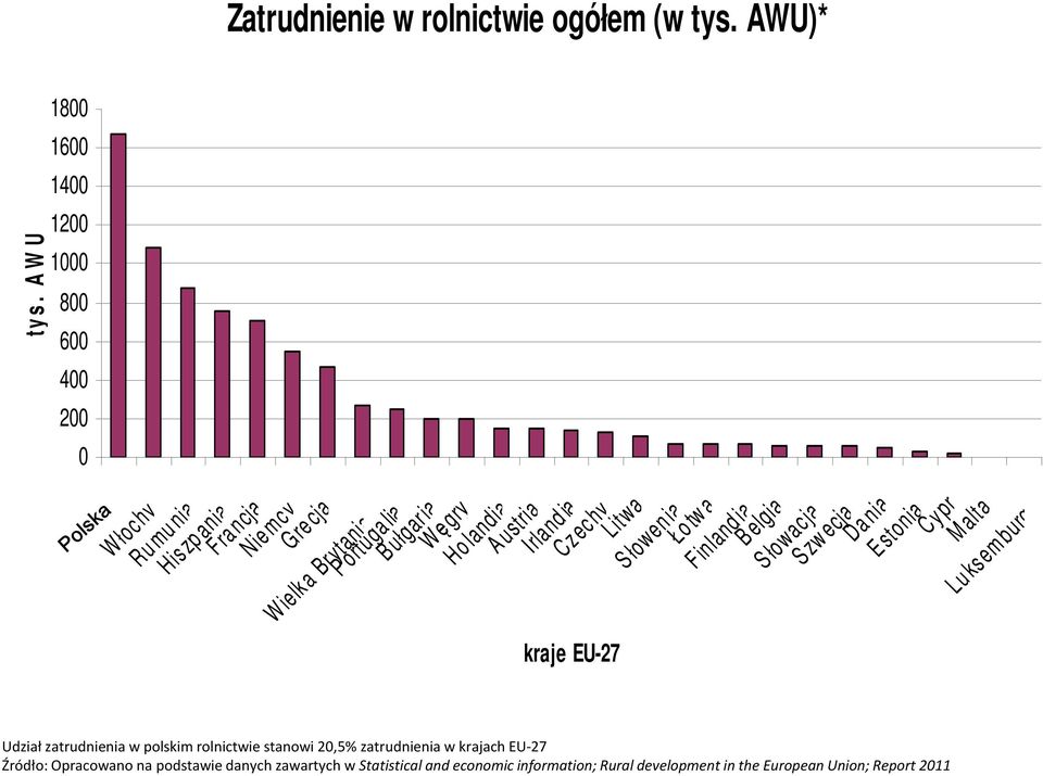 Irland ia Czechy Litwa S łowen ia Ło tw a Finland ia B elgia S łowacja Szw ecja Da nia E stonia Cypr M alta Lu ksem burg kraje EU-27 Udział