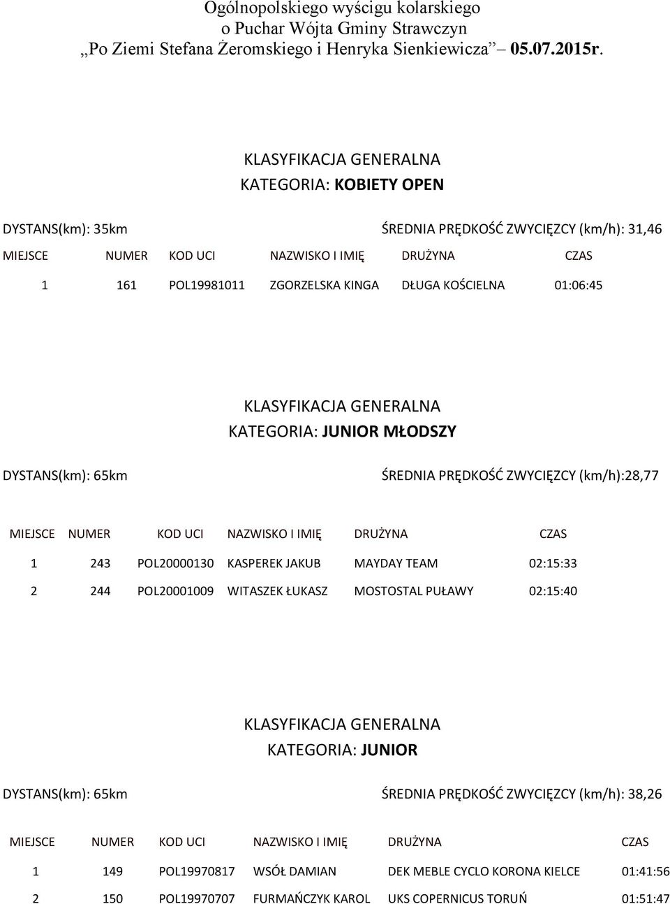 DYSTANS(km): 65km ŚREDNIA PRĘDKOŚĆ ZWYCIĘZCY (km/h):28,77 1 243 POL20000130 KASPEREK JAKUB MAYDAY TEAM 02:15:33 2 244 POL20001009 WITASZEK ŁUKASZ MOSTOSTAL PUŁAWY