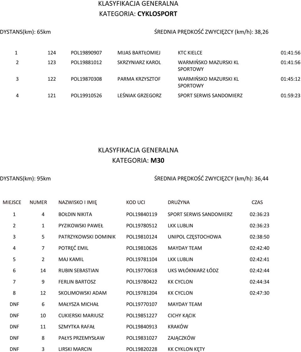 ŚREDNIA PRĘDKOŚĆ ZWYCIĘZCY (km/h): 36,44 1 4 BOŁDIN NIKITA POL19840119 SPORT SERWIS SANDOMIERZ 02:36:23 2 1 PYZIKOWSKI PAWEŁ POL19780512 LKK LUBLIN 02:36:23 3 5 PATRZYKOWSKI DOMINIK POL19810124