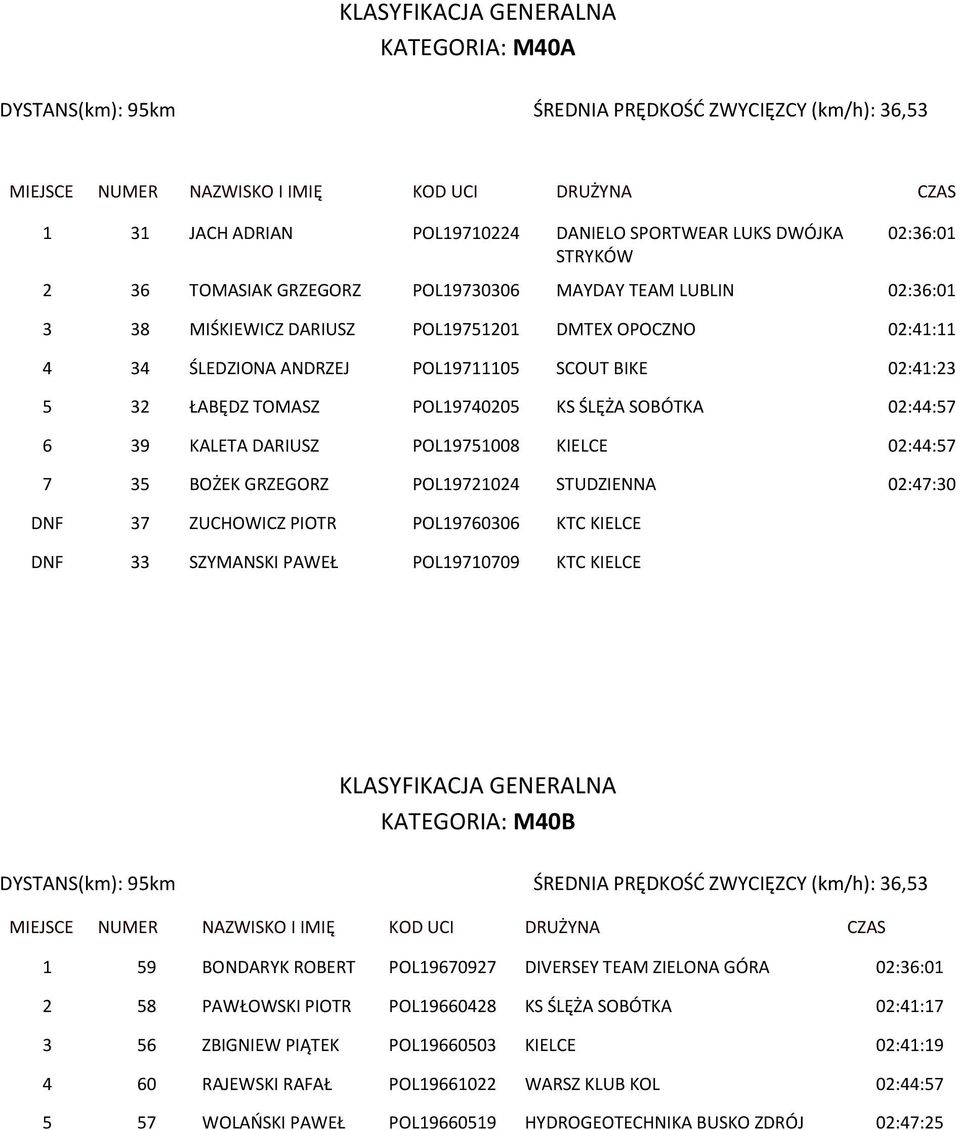 DARIUSZ POL19751008 KIELCE 02:44:57 7 35 BOŻEK GRZEGORZ POL19721024 STUDZIENNA 02:47:30 DNF 37 ZUCHOWICZ PIOTR POL19760306 KTC KIELCE DNF 33 SZYMANSKI PAWEŁ POL19710709 KTC KIELCE KATEGORIA: M40B