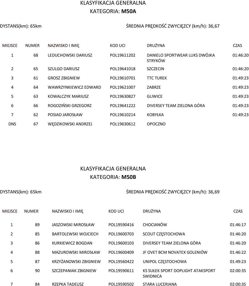 POL19641222 DIVERSEY TEAM ZIELONA GÓRA 01:49:23 7 62 POSIAD JAROSŁAW POL19610214 KOBYŁKA 01:49:23 DNS 67 WĘDZIKOWSKI ANDRZEJ POL19630612 OPOCZNO KATEGORIA: M50B DYSTANS(km): 65km ŚREDNIA PRĘDKOŚĆ