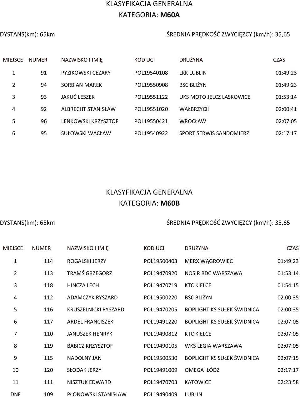 SERWIS SANDOMIERZ 02:17:17 KATEGORIA: M60B DYSTANS(km): 65km ŚREDNIA PRĘDKOŚĆ ZWYCIĘZCY (km/h): 35,65 1 114 ROGALSKI JERZY POL19500403 MERX WĄGROWIEC 01:49:23 2 113 TRAMŚ GRZEGORZ POL19470920 NOSIR