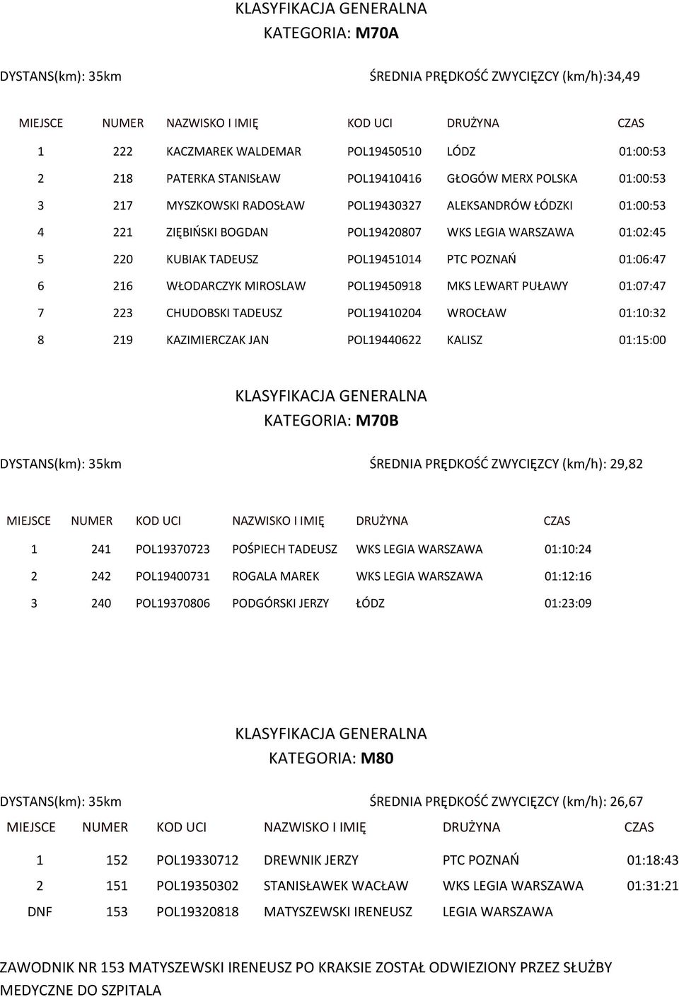 MIROSLAW POL19450918 MKS LEWART PUŁAWY 01:07:47 7 223 CHUDOBSKI TADEUSZ POL19410204 WROCŁAW 01:10:32 8 219 KAZIMIERCZAK JAN POL19440622 KALISZ 01:15:00 KATEGORIA: M70B DYSTANS(km): 35km ŚREDNIA