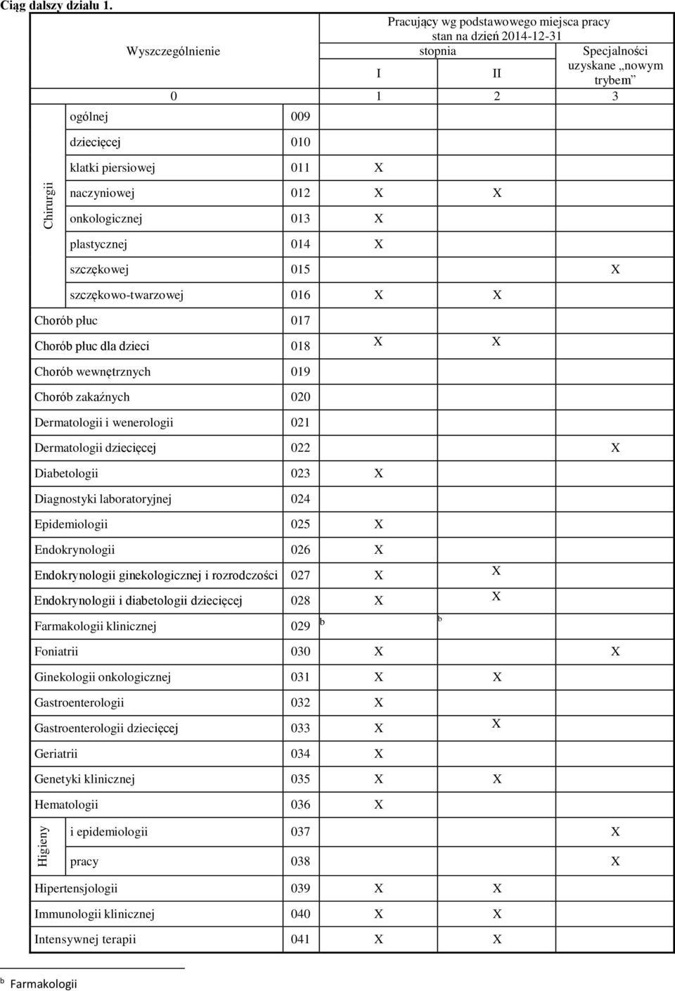 wewnętrznych 019 Chorób zakaźnych 020 Dermatologii i wenerologii 021 Dermatologii dziecięcej 022 Diabetologii 023 Diagnostyki laboratoryjnej 024 Epidemiologii 025 Endokrynologii 026 Endokrynologii