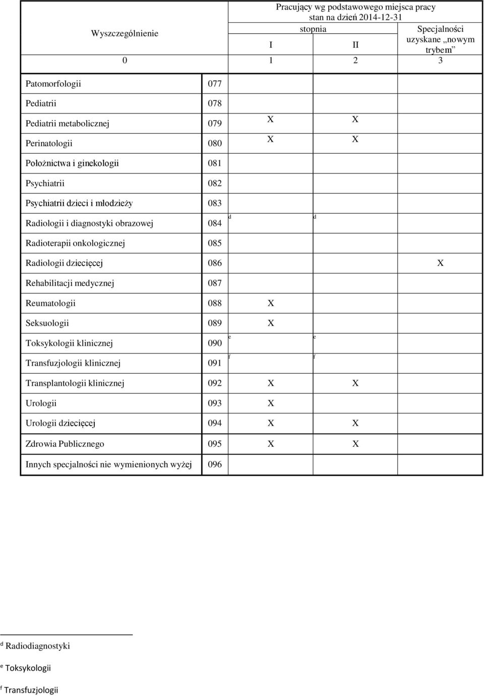 Reumatologii 088 Seksuologii 089 Toksykologii klinicznej 090 e e Transfuzjologii klinicznej 091 f f Transplantologii klinicznej 092 Urologii 093