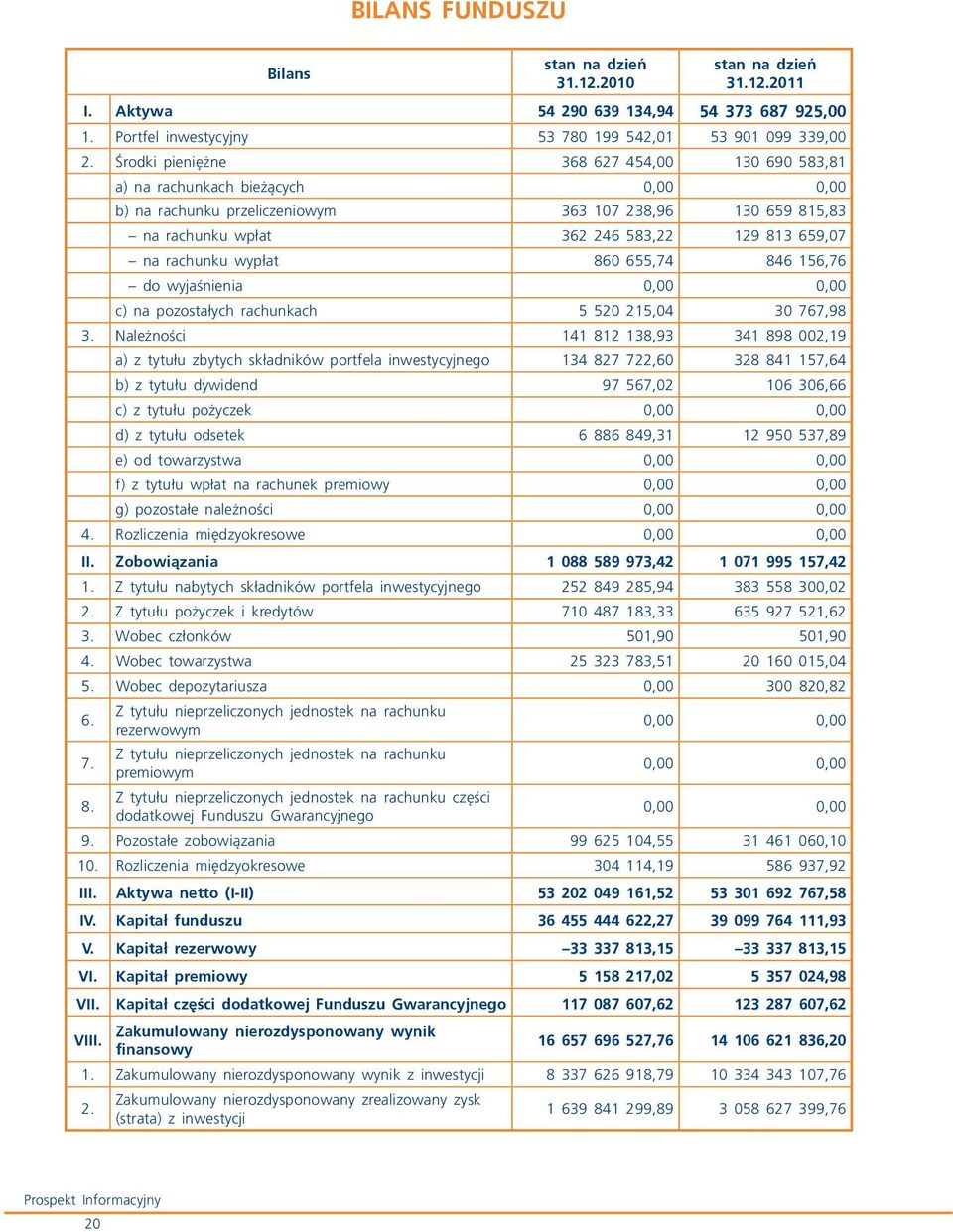 rachunku wypłat 860 655,74 846 156,76 do wyjaśnienia 0,00 0,00 c) na pozostałych rachunkach 5 520 215,04 30 767,98 3.