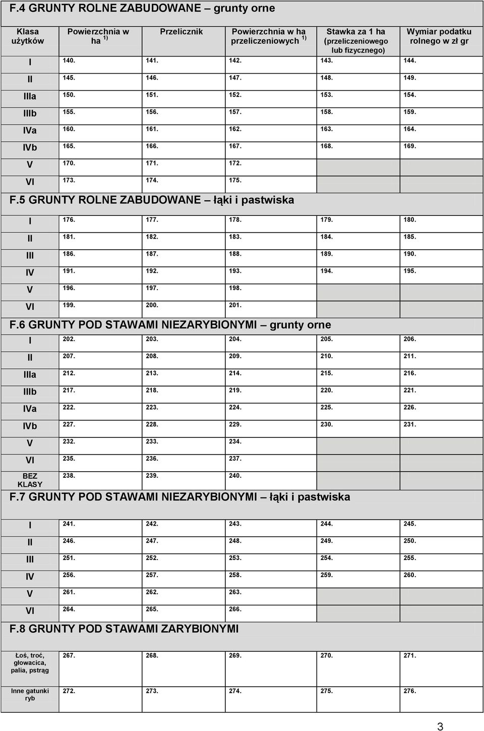 II 181. 182. 183. 184. 185. III 186. 187. 188. 189. 190. IV 191. 192. 193. 194. 195. V 196. 197. 198. VI 199. 200. 201. F.6 GRUNTY POD STAWAMI NIEZARYBIONYMI grunty orne I 202. 203. 204. 205. 206.