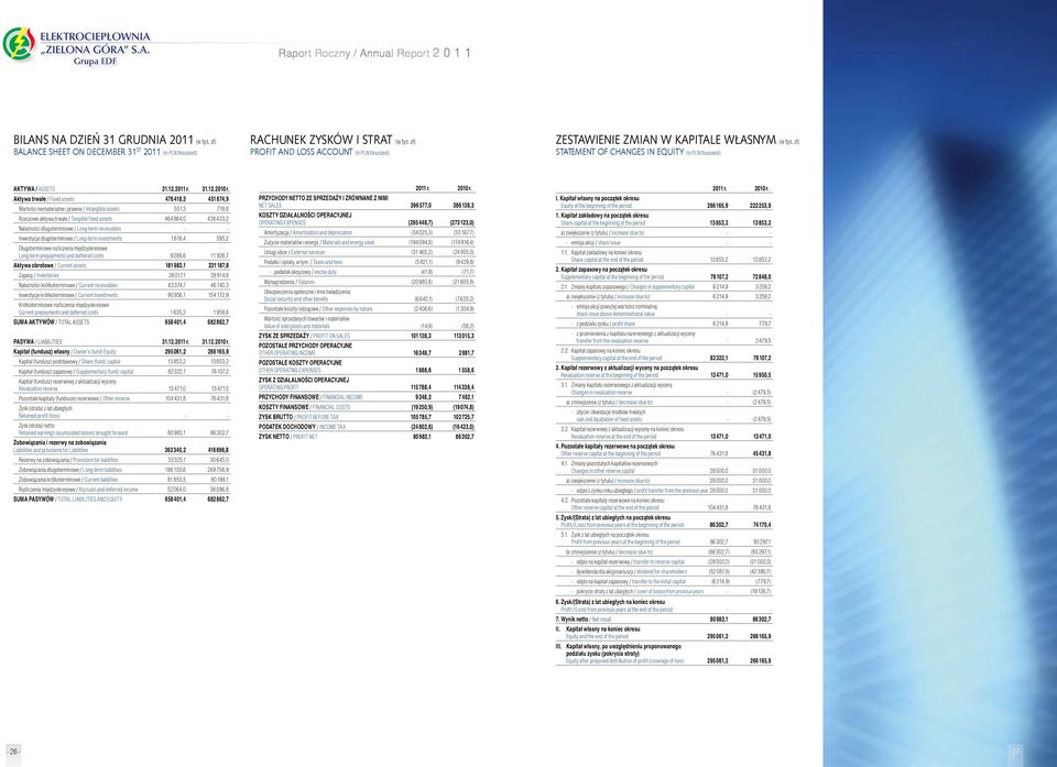 Aktywa trwałe / Fixed assets 476 418,3 451 674,9 Wartości niematerialne i prawne / Intangible assets 551,3 719,8 Rzeczowe aktywa trwałe / Tangible fixed assets 464 964,0 438 433,2 Należności