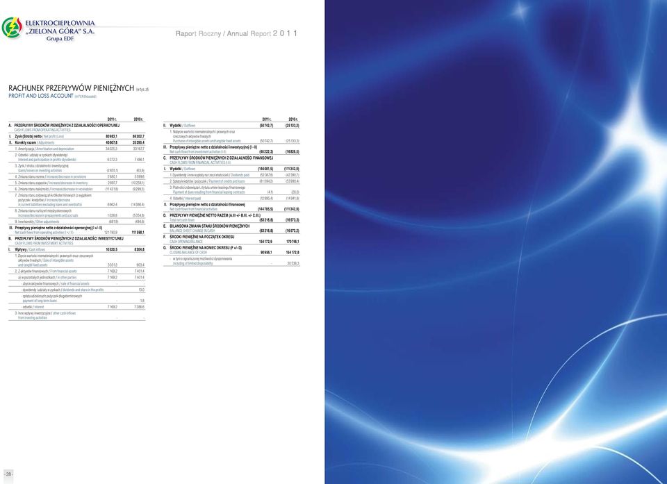 Odsetki i udziały w zyskach (dywidendy) Interest and participation in profits (dyvidends) 6 272,3 7 486,1.