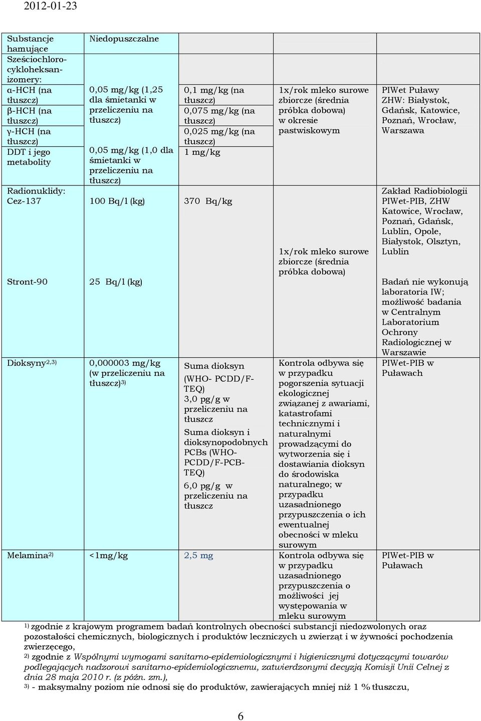 dioksyn (WHO- PCDD/F- TEQ) 3,0 pg/g w przeliczeniu na tłuszcz Suma dioksyn i dioksynopodobnych PCBs (WHO- PCDD/F-PCB- TEQ) 6,0 pg/g w przeliczeniu na tłuszcz 1x/rok mleko surowe zbiorcze (średnia