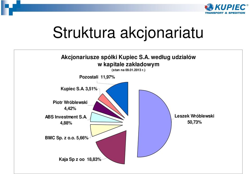 według udziałów w kapitale zakładowym (stan na 09.01.2013 r.