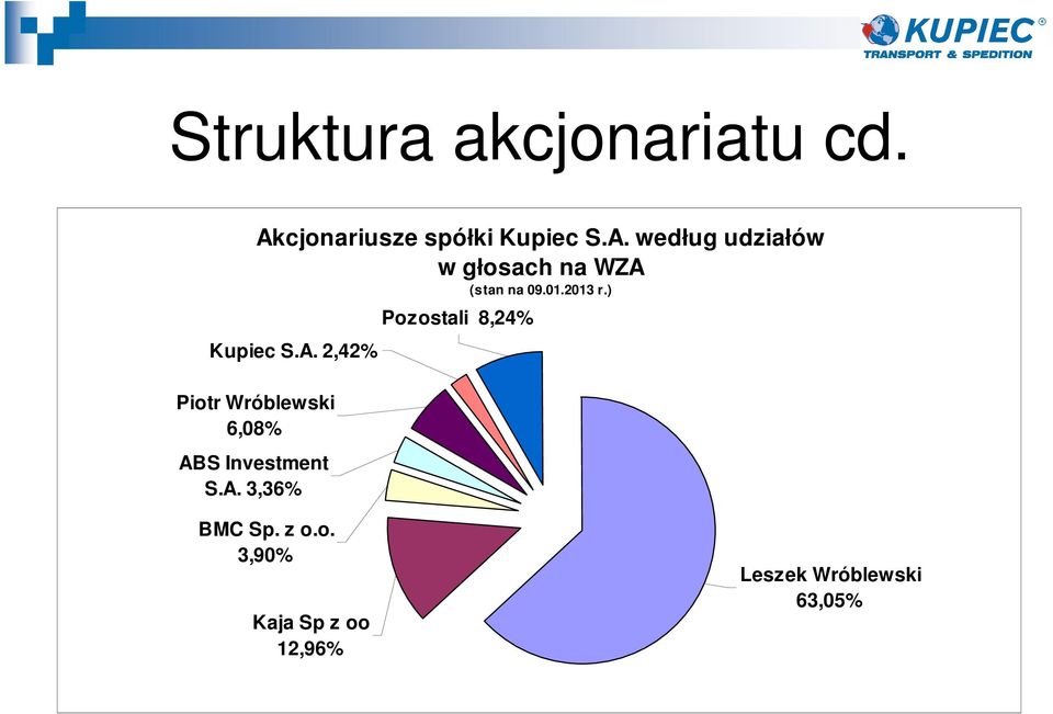 cjonariusze spółki Kupiec S.A.