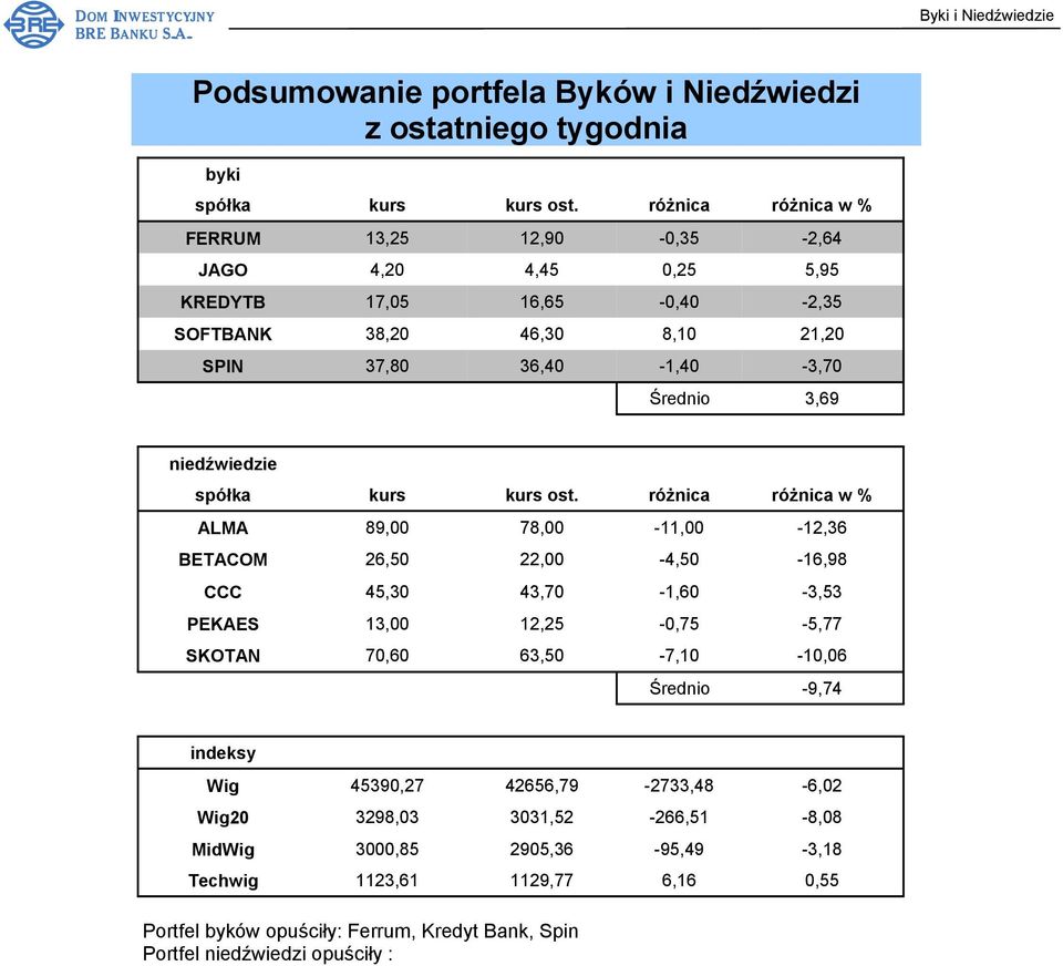 niedźwiedzie spółka kurs kurs ost.