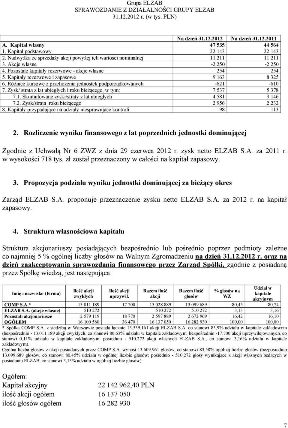 Zysk/ strata z lat ubiegłych i roku bieżącego, w tym: 7 537 5 378 7.1. Skumulowane zyski/straty z lat ubiegłych 4 581 3 146 7.2. Zysk/strata roku bieżącego 2 956 2 232 8.