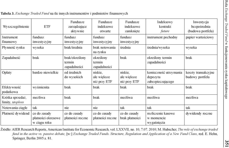 indeksowe otwarte fundusz inwestycyjny Płynność rynku wysoka brak/średnia brak notowania na rynku Zapadalność brak brak/określony termin zapadalności Opłaty bardzo niewielkie od średnich do wysokich