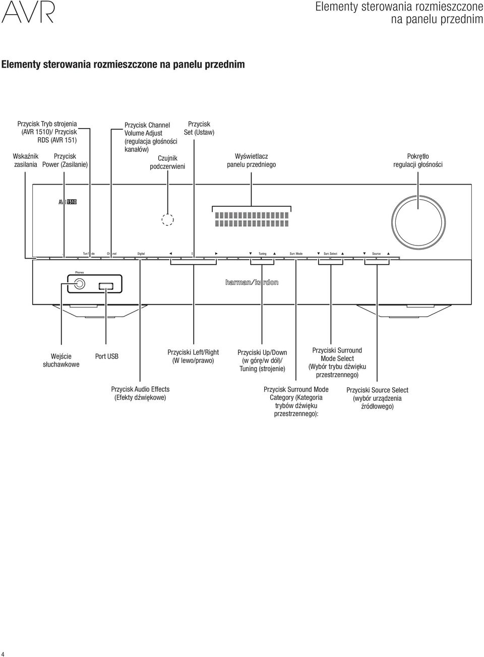 regulacji głośności 1510 Wejście słuchawkowe Port USB Przyciski Left/Right (W lewo/prawo) Przyciski Up/Down (w górę/w dół)/ Tuning (strojenie) Przyciski Surround Mode Select (Wybór