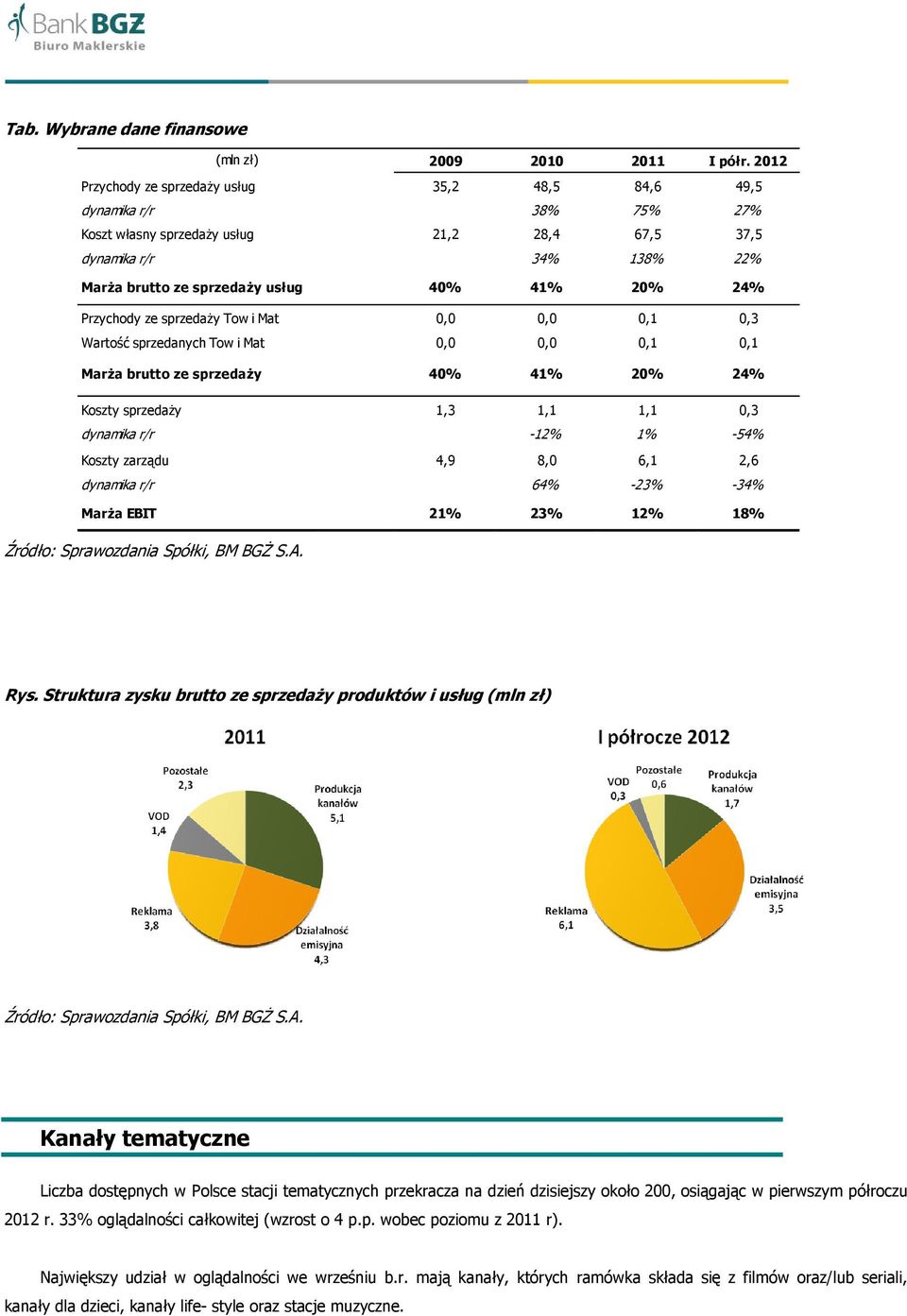 24% Przychody ze sprzedaży Tow i Mat 0,0 0,0 0,1 0,3 Wartość sprzedanych Tow i Mat 0,0 0,0 0,1 0,1 Marża brutto ze sprzedaży 40% 41% 20% 24% Koszty sprzedaży 1,3 1,1 1,1 0,3 dynamika r/r -12% 1% -54%