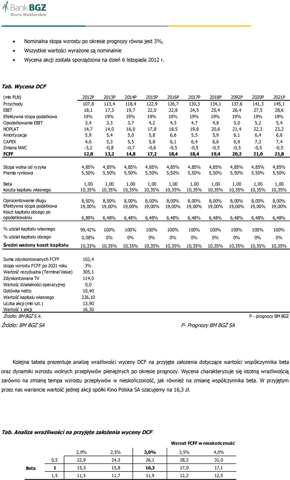 27,5 28,6 Efektywna stopa podatkowa 19% 19% 19% 19% 19% 19% 19% 19% 19% 19% Opodatkowanie EBIT 3,4 3,3 3,7 4,2 4,3 4,7 4,8 5,0 5,2 5,4 NOPLAT 14,7 14,0 16,0 17,8 18,5 19,8 20,6 21,4 22,3 23,2