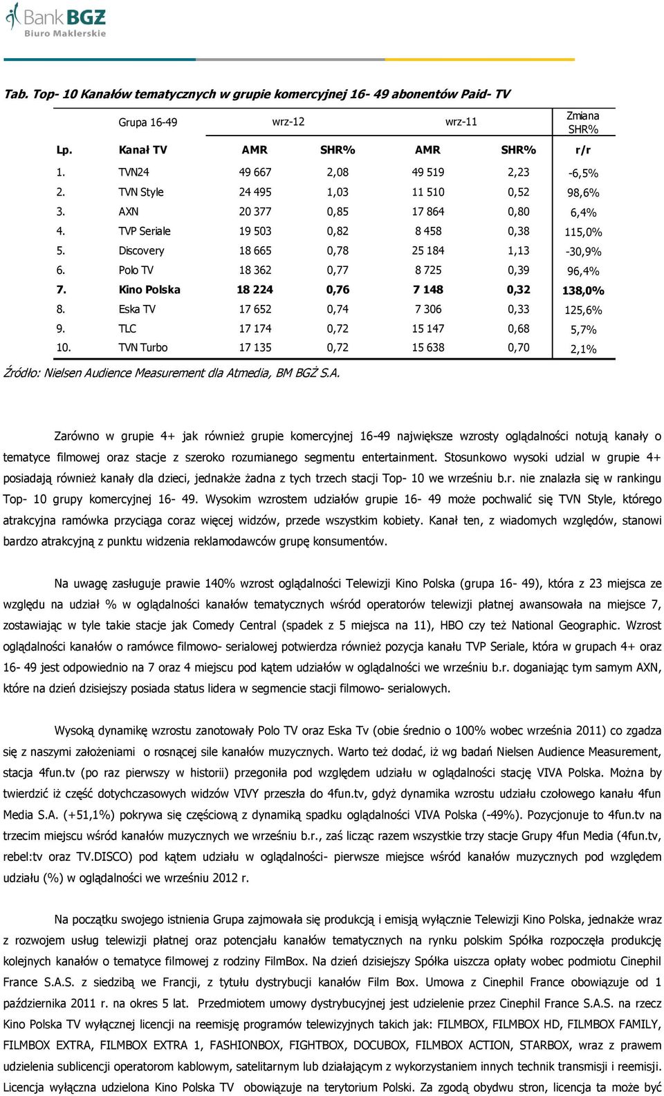 TVP Seriale 19 503 0,82 8 458 0,38 115,0% 5. Discovery 18 665 0,78 25 184 1,13-30,9% 6. Polo TV 18 362 0,77 8 725 0,39 96,4% 7. Kino Polska 18 224 0,76 7 148 0,32 138,0% 8.