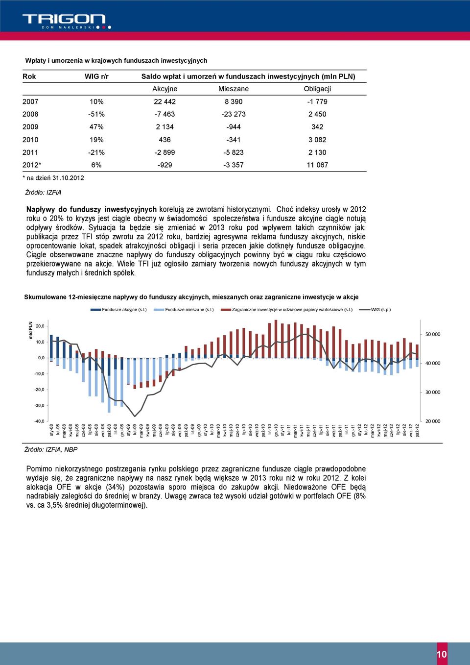 wrz-12 paź-12 mld Wpłaty i umorzenia w krajowych funduszach inwestycyjnych Rok WIG r/r Saldo wpłat i umorzeń w funduszach inwestycyjnych (mln ) Akcyjne Mieszane Obligacji 2007 10% 22 442 8 390-1 779