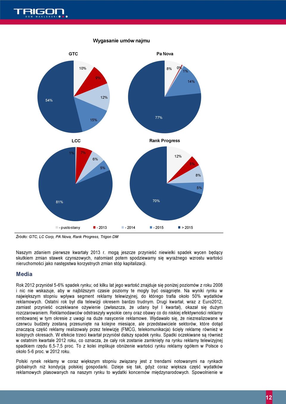 mogą jeszcze przynieść niewielki spadek wycen będący skutkiem zmian stawek czynszowych, natomiast potem spodziewamy się wyraźnego wzrostu wartości nieruchomości jako następstwa korzystnych zmian stóp