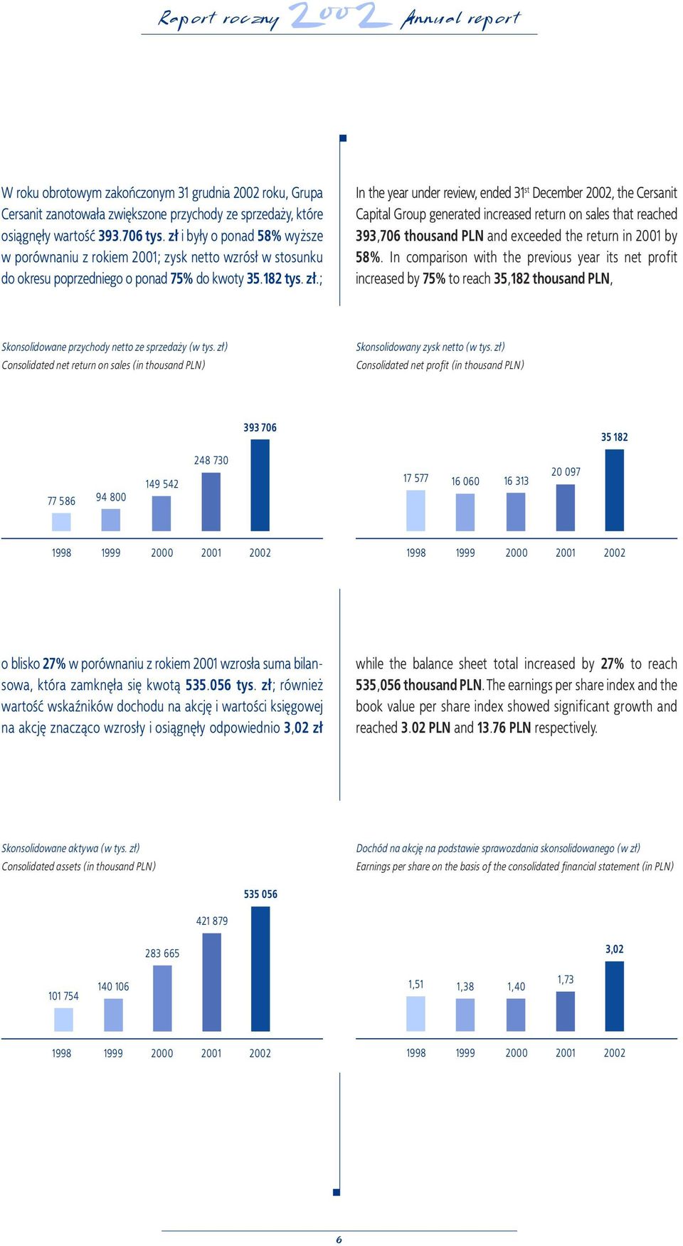 ; In the year under review, ended 31 st December 2002, the Cersanit Capital Group generated increased return on sales that reached 393,706 thousand PLN and exceeded the return in 2001 by 58%.