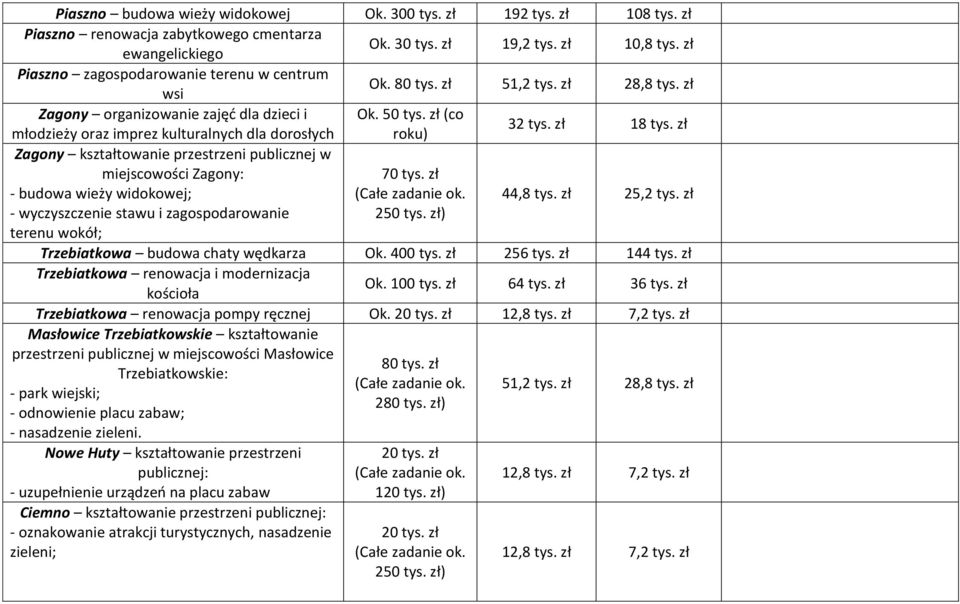 zł (co młodzieży oraz imprez kulturalnych dla dorosłych roku) 32 tys. zł 18 tys. zł Zagony kształtowanie przestrzeni publicznej w miejscowości Zagony: - budowa wieży widokowej; 70 tys. zł 44,8 tys.