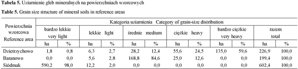 Category of grain-size distribution lekkie light średnie medium ciężkie heavy bardzo ciężkie very heavy ha % ha % ha % ha % ha % ha %