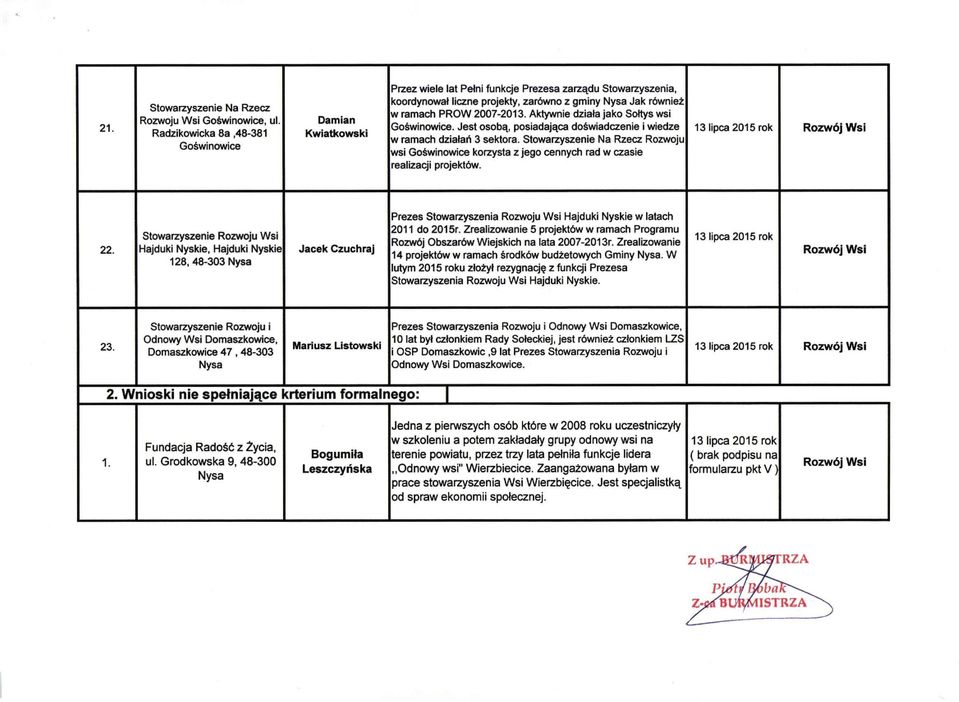 2007-2013. Aktywnie działa jako Sołtys wsi Goświnowice. Jest osobą, posiadająca doświadczenie i wiedze w ramach) działań 3 sektora.