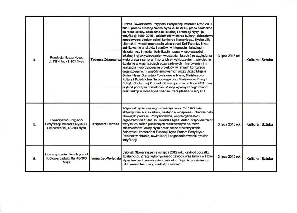 i promocji Nysy i jej fortyfikacji 1980-2015, działalność w sferze kultury i dziedzictwa narodowego: siedem edycji konkursu literackiego,.