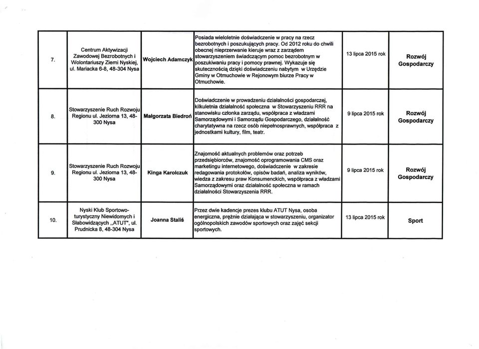 Od 2012 roku do chwili obecnej nieprzerwanie kieruje wraz z zarządem stowarzyszeniem świadczącym pomoc bezrobotnym w poszukiwaniu pracy i pomocy prawnej.