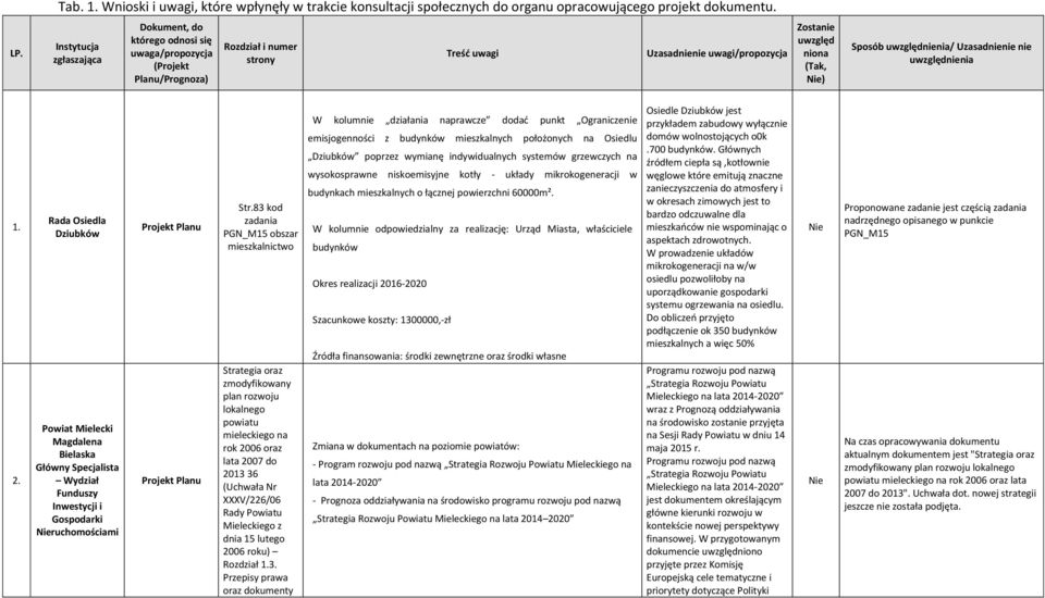 Mieleckiego z dnia 15 lutego 2006 roku) Rozdział 1.3.