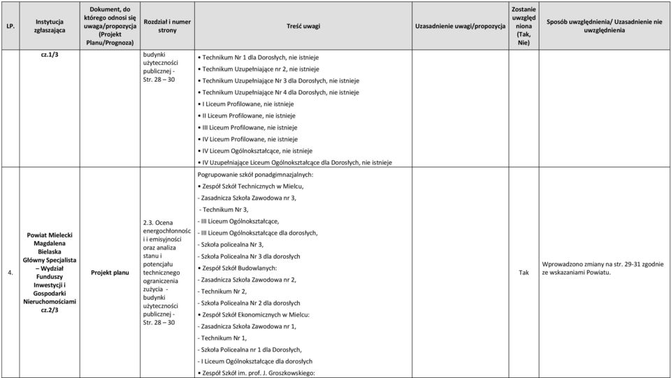 istnieje I Liceum Profilowane, nie istnieje II Liceum Profilowane, nie istnieje III Liceum Profilowane, nie istnieje IV Liceum Profilowane, nie istnieje IV Liceum Ogólnokształcące, nie istnieje IV