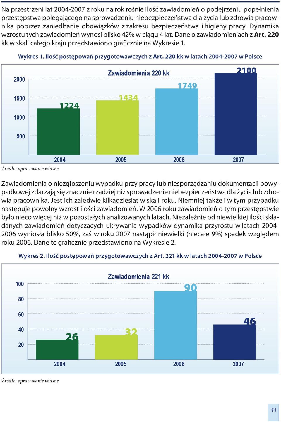 220 kk w skali całego kraju przedstawiono graficznie na Wykresie 1. Wykres 1. Ilość postępowań przygotowawczych z Art.