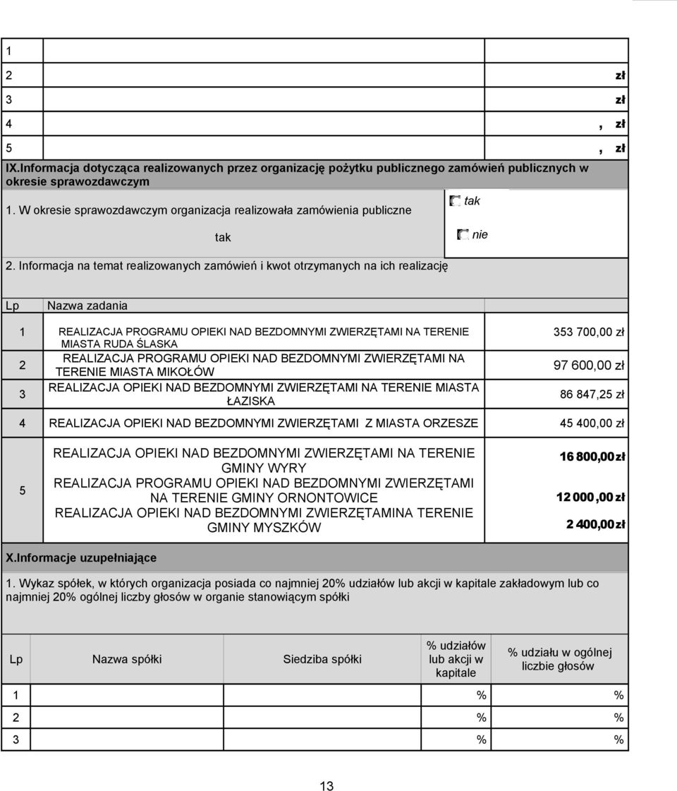 Informacja na temat realizowanych zamówień i kwot otrzymanych na ich realizację Lp Nazwa zadania 1 REALIZACJA PROGRAMU OPIEKI NAD BEZDOMNYMI ZWIERZĘTAMI NA TERENIE MIASTA RUDA ŚLASKA REALIZACJA