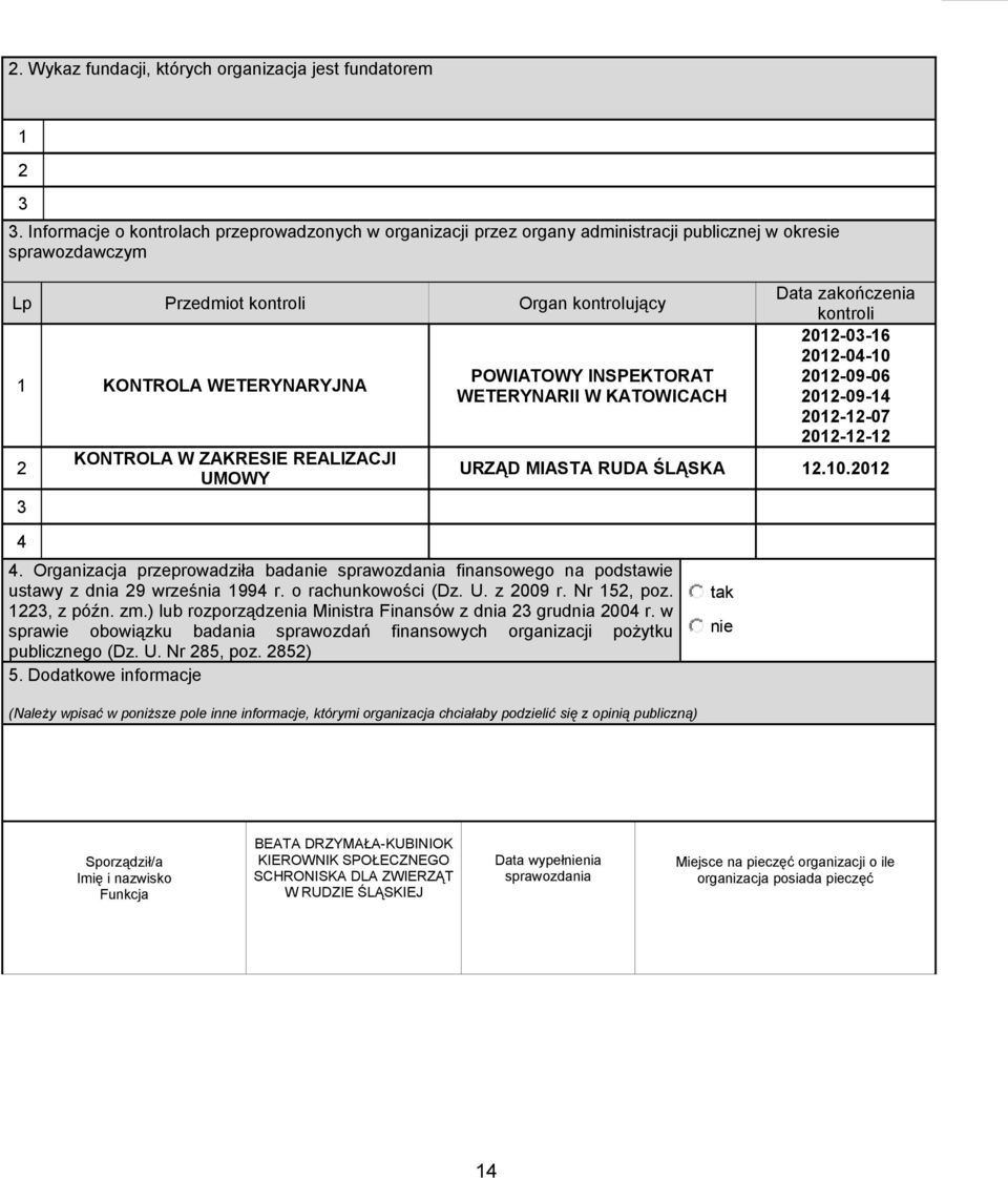 ZAKRESIE REALIZACJI UMOWY POWIATOWY INSPEKTORAT WETERYNARII W KATOWICACH Data zakończenia kontroli 2012-03-16 2012-04-10 2012-09-06 2012-09-14 2012-12-07 2012-12-12 URZĄD MIASTA RUDA ŚLĄSKA 12.10.2012 4 4.