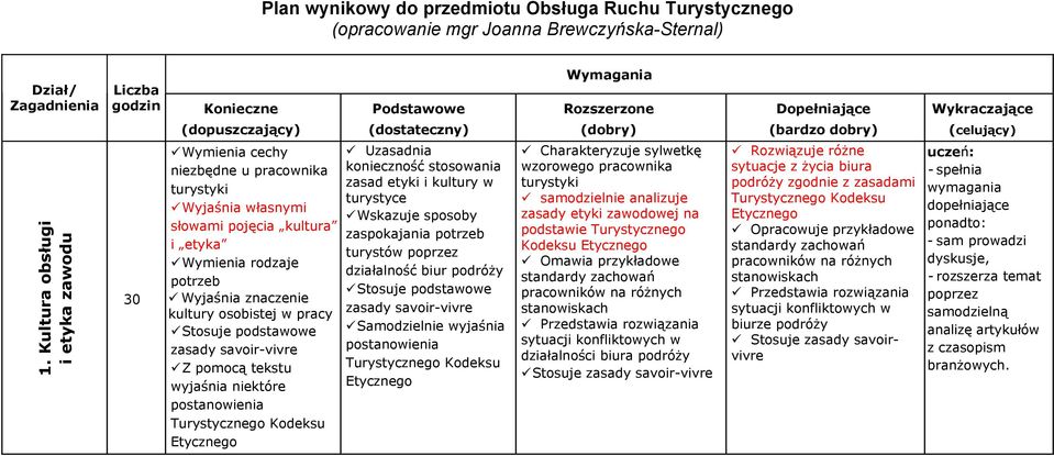 Kultura obsługi i etyka zawodu 30 (dopuszczający) Wymienia cechy niezbędne u pracownika turystyki Wyjaśnia własnymi słowami pojęcia kultura i etyka Wymienia rodzaje potrzeb Wyjaśnia znaczenie kultury