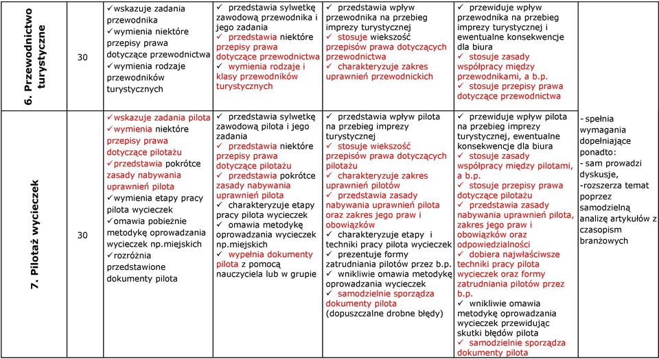 uprawnień przewodnickich przewiduje wpływ przewodnika na przebieg imprezy turystycznej i ewentualne konsekwencje dla biura stosuje zasady współpracy między przewodnikami, a b.p. stosuje przepisy prawa dotyczące przewodnictwa 7.