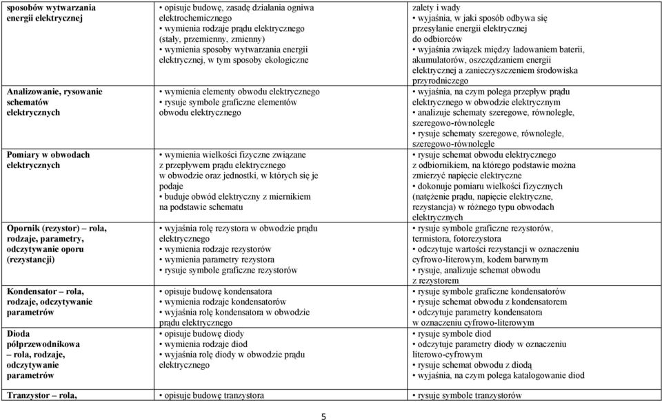 rodzaje prądu (stały, przemienny, zmienny) wymienia sposoby wytwarzania energii elektrycznej, w tym sposoby ekologiczne wymienia elementy obwodu rysuje symbole graficzne elementów obwodu wymienia