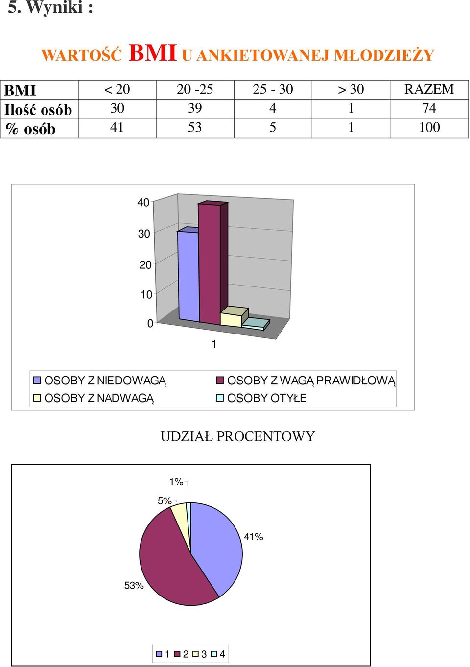 5 4 3 2 OSOBY Z NIEDOWAGĄ OSOBY Z NADWAGĄ OSOBY Z WAGĄ