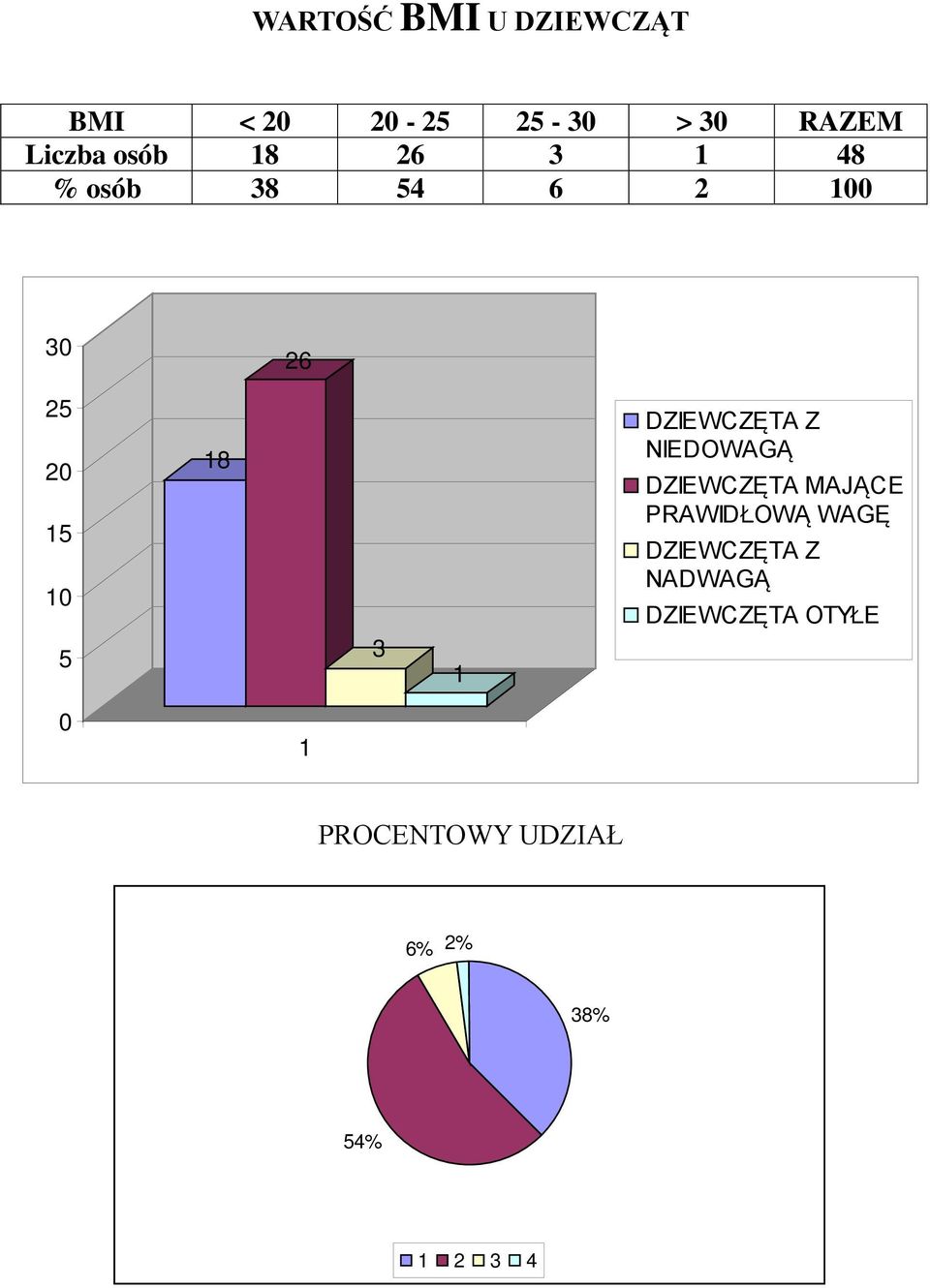 Z NIEDOWAGĄ DZIEWCZĘTA MAJĄCE PRAWIDŁOWĄ WAGĘ DZIEWCZĘTA Z