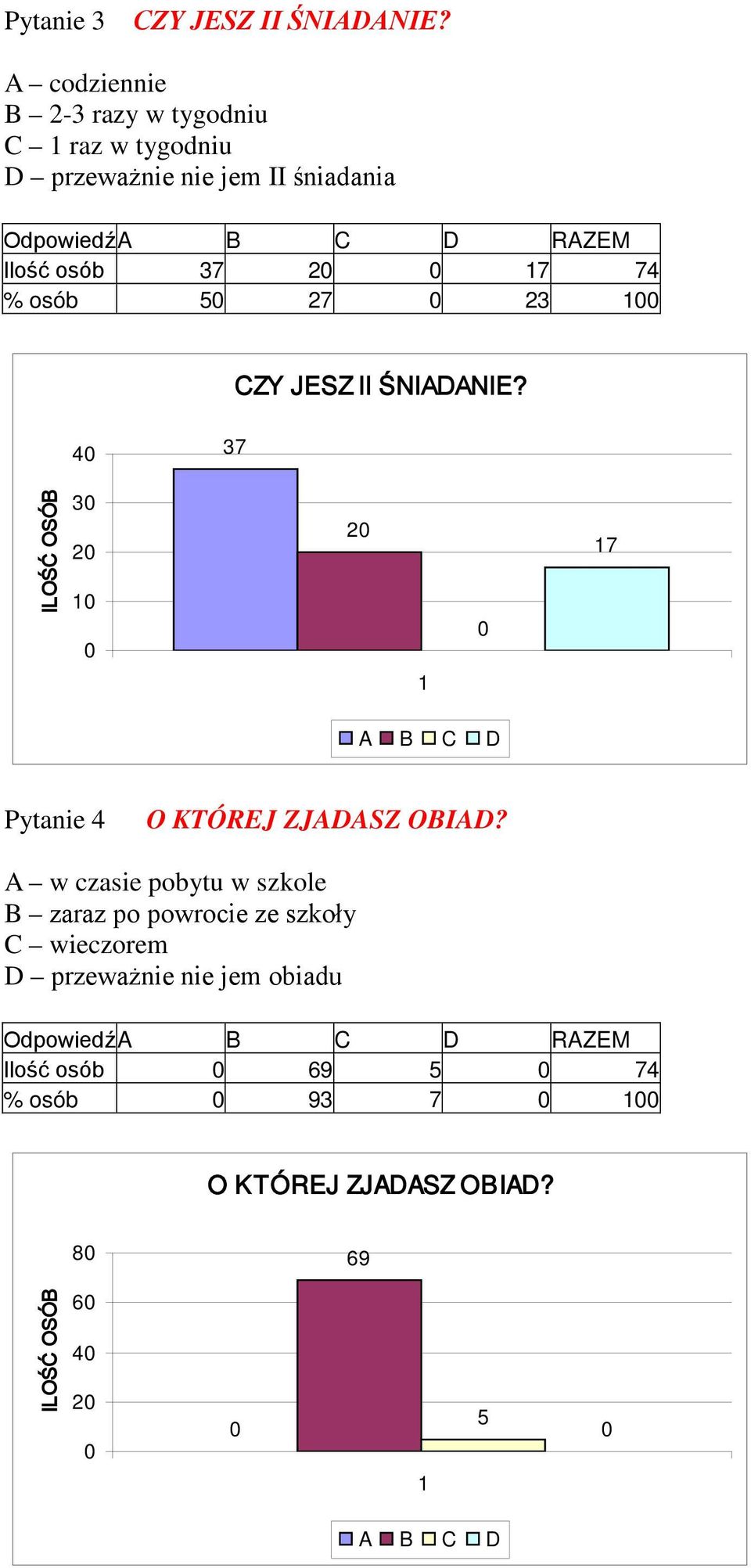 osób 37 2 7 74 % osób 5 27 23 CZY JESZ II ŚNIADANIE? 4 37 ILOŚĆ OSÓB 3 2 2 7 A B C D Pytanie 4 O KTÓREJ ZJADASZ OBIAD?