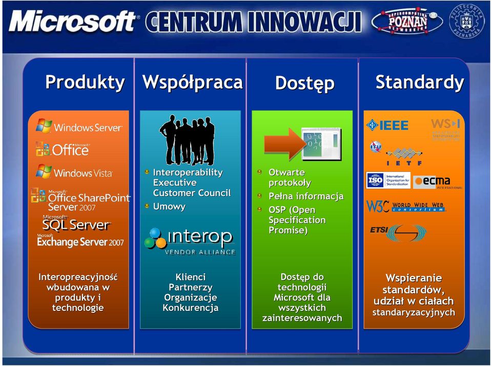 w produkty i technologie Klienci Partnerzy Organizacje Konkurencja Dostęp p do technologii