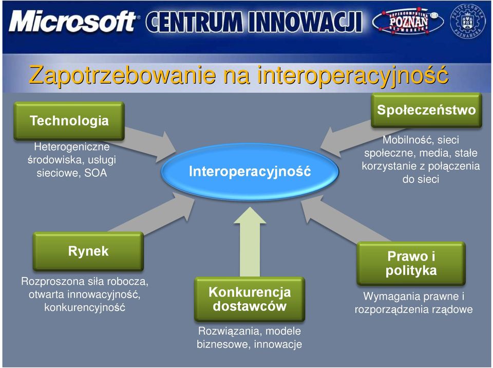 połączenia do sieci Rozproszona siła robocza, otwarta innowacyjność,