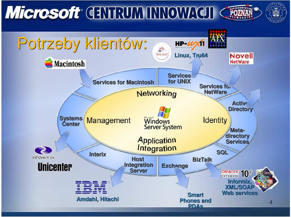 directory Services Interix Host Integration Server Exchange BizTalk