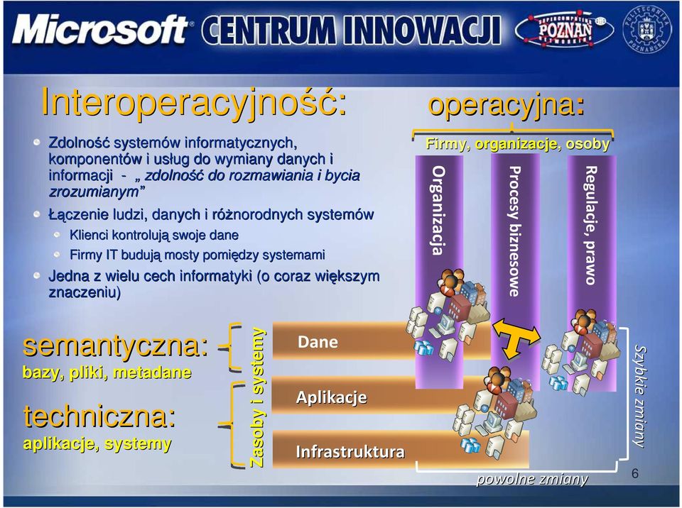 cech informatyki (o coraz większym znaczeniu) operacyjna: Firmy, organizacje,, osoby Organizacja Procesy biznesowe Regulacje, prawo semantyczna: