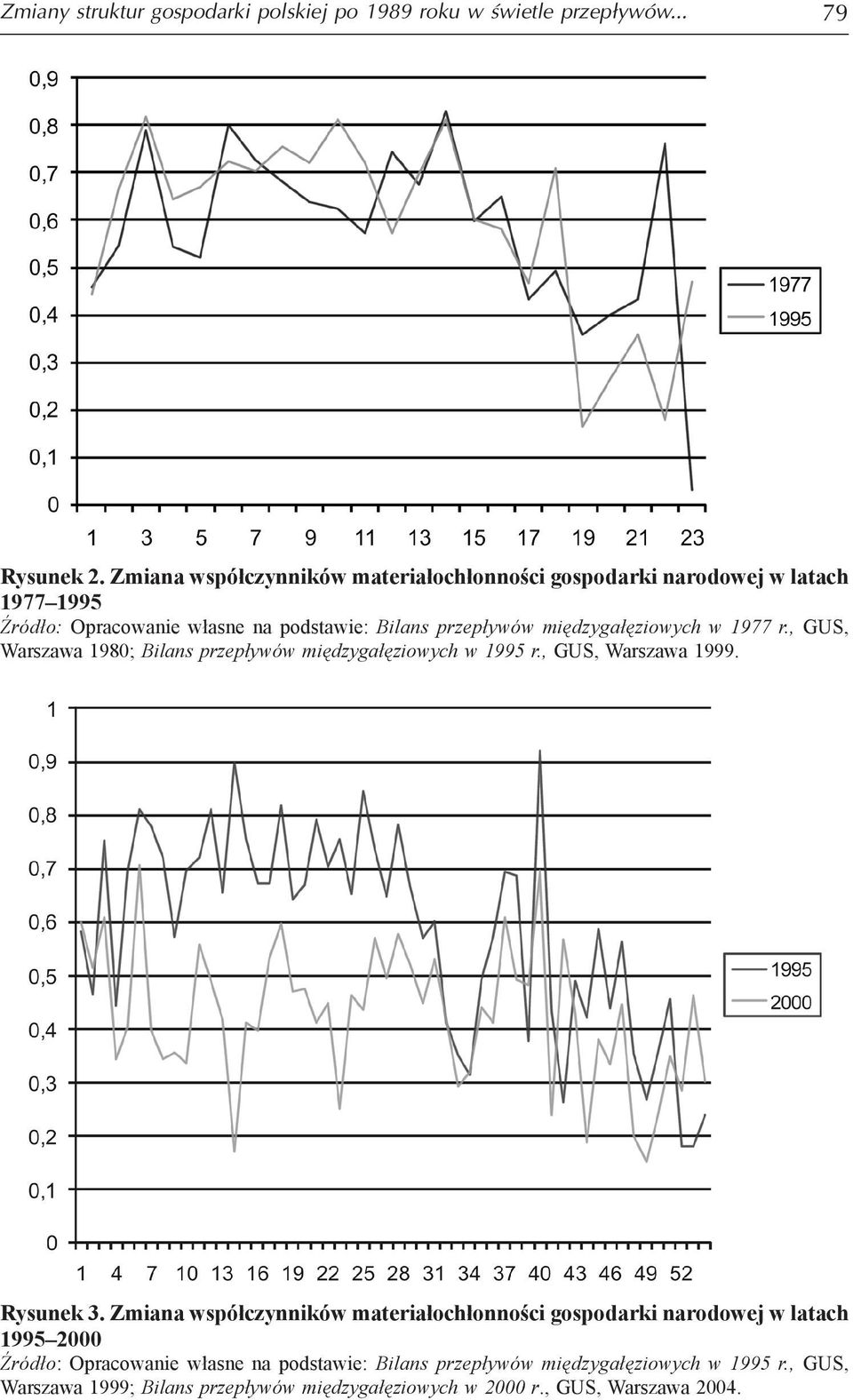 międzygałęziowych w 1977 r., GUS, Warszawa 1980; Bilans przepływów międzygałęziowych w 1995 r., GUS, Warszawa 1999. Rysunek 3.