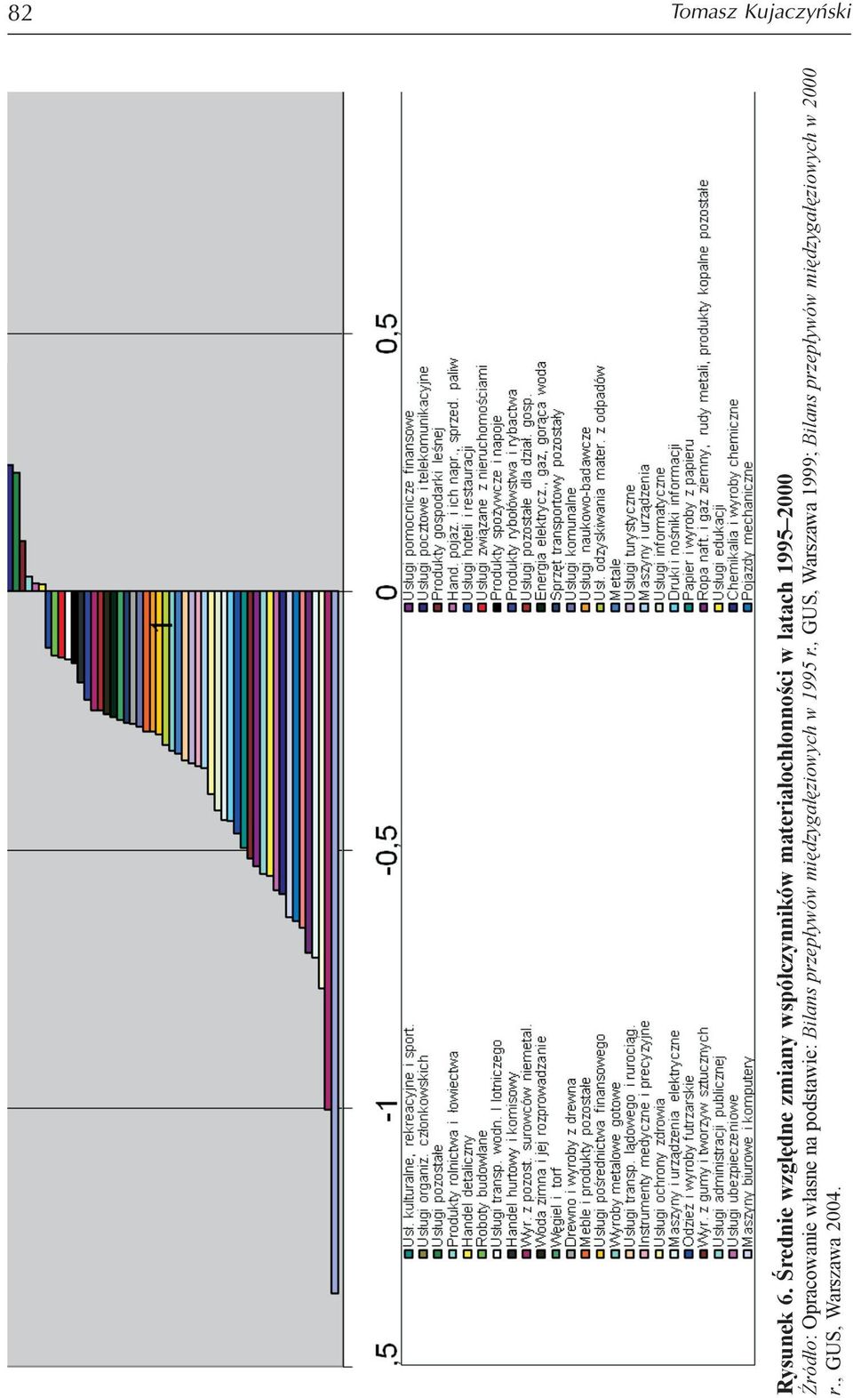 , GUS, Warszawa 1999; Bilans przepływów międzygałęziowych w 2000 r.